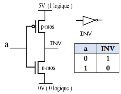 Inverseur intégré